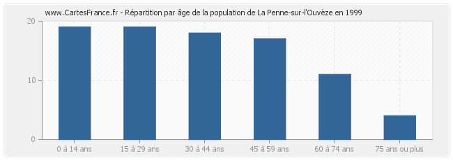 Répartition par âge de la population de La Penne-sur-l'Ouvèze en 1999